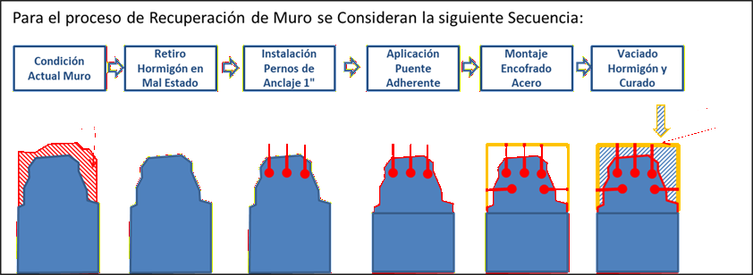 Secuencia de recuperación de muro